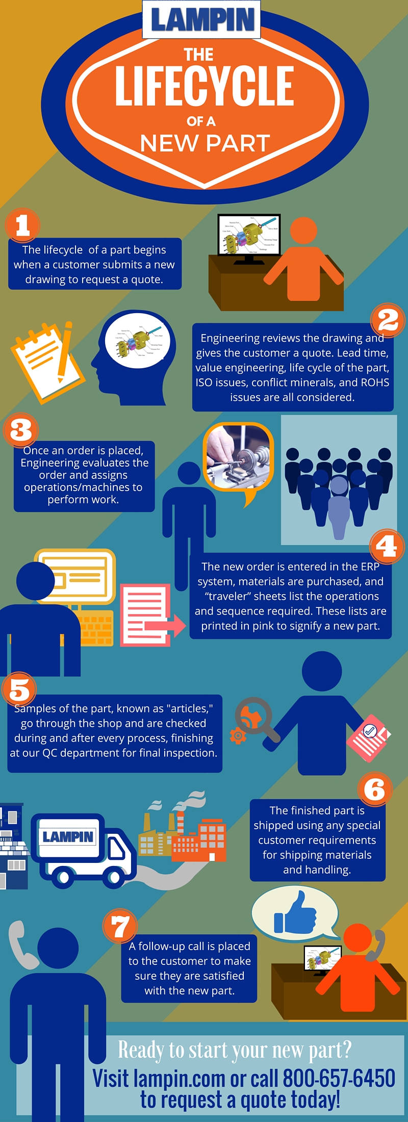 Infographic demonstrating the 7 steps of precision manufacturing for a new part at Lampin Corporation.